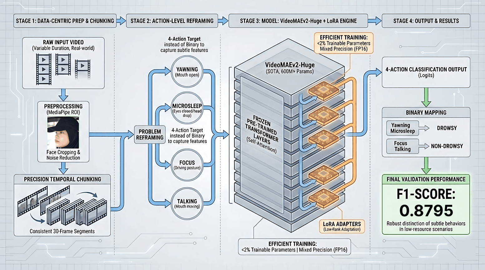 Driver Drowsiness Detection: VideoMAE V2